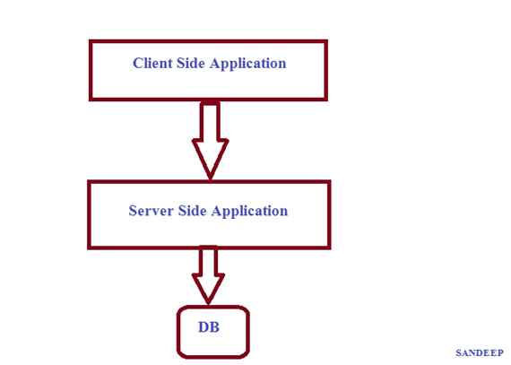Client side or Server side